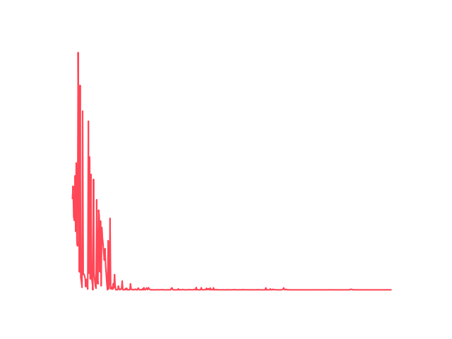 Naive DQN Loss