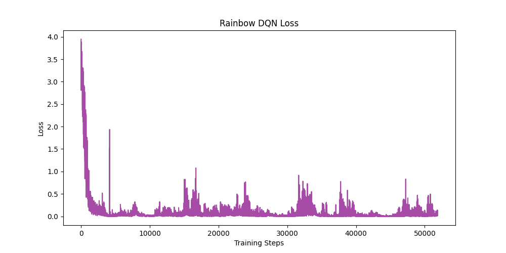 Rainbow DQN Loss